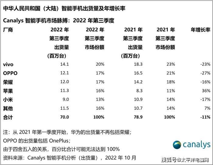 华为手机出货量2016
:2022 Q3智能手机出货量数据出炉，OPPO稳居前二