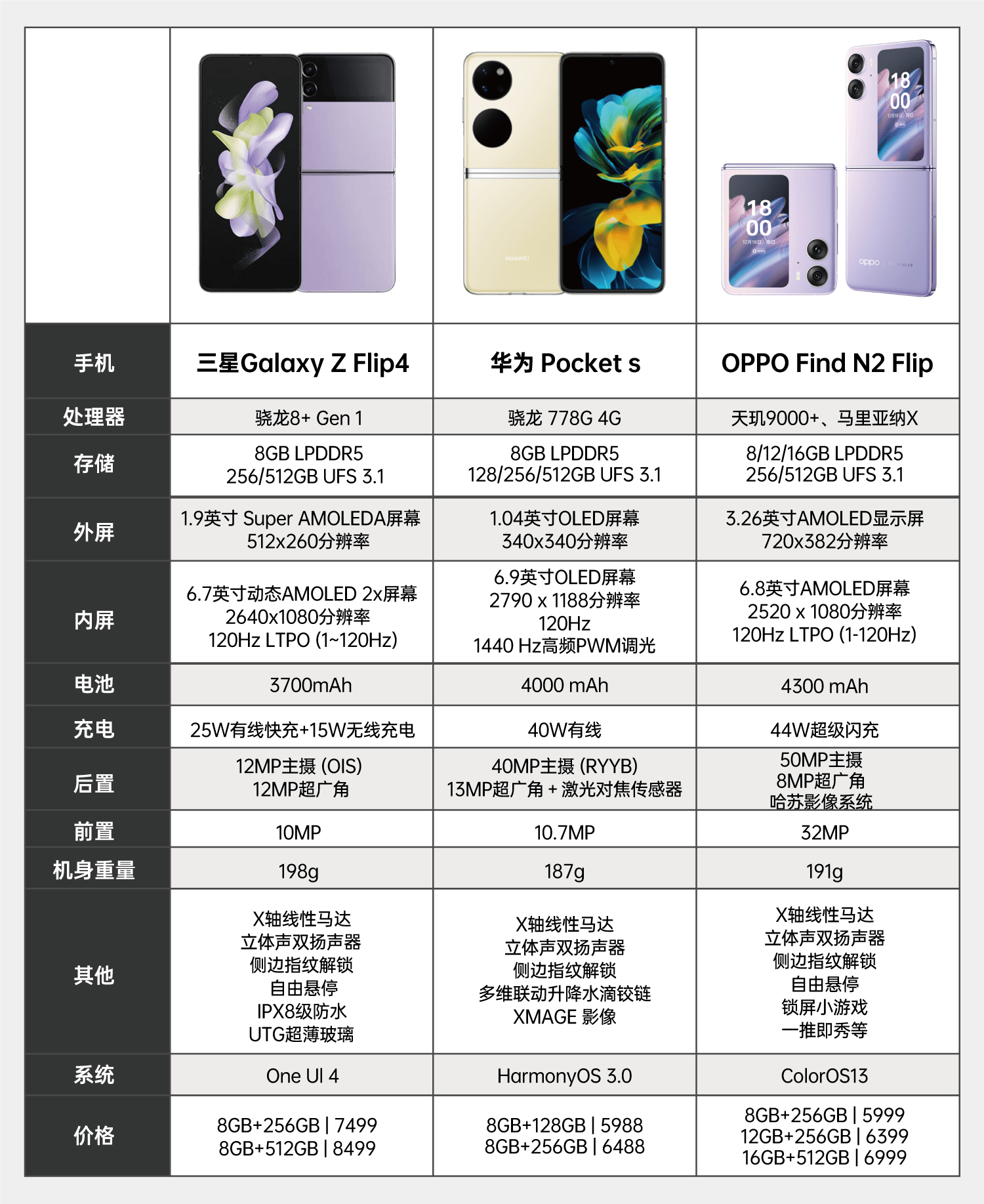 华为那个手机上网快
:主流竖向折叠屏对比，看完你觉得哪款更香？