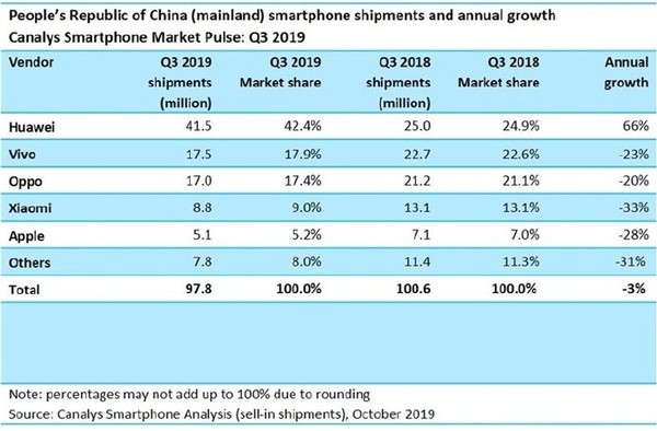 华为手机出货量2022年华为手机出货量