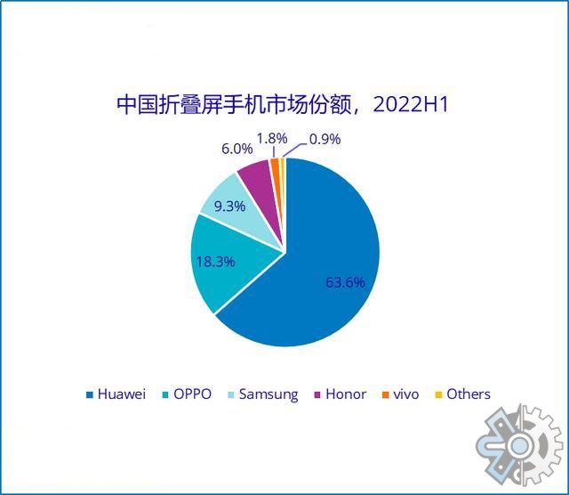 华为手机出货量2022年华为手机出货量-第2张图片-太平洋在线下载