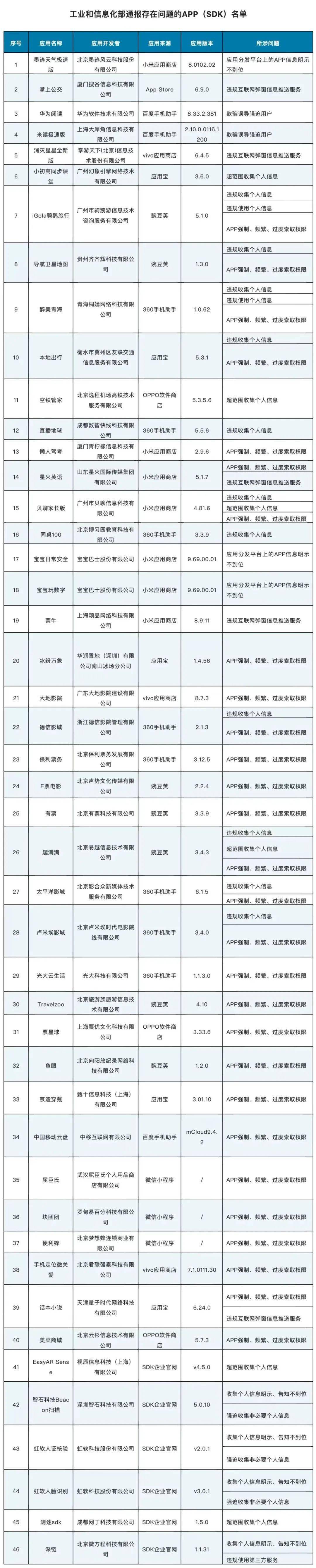 华为手机里有nfc功能吗
:关注 | 快自查手机里有吗？工信部通报46款侵害用户权益行为APP（SDK）
