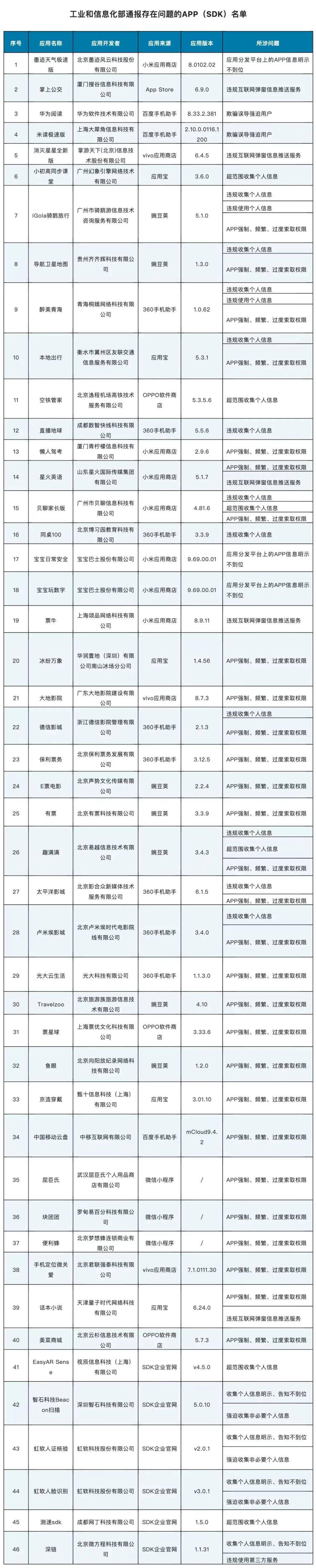 华为手机里有nfc功能吗
:关注 | 快自查手机里有吗？工信部通报46款侵害用户权益行为APP（SDK）