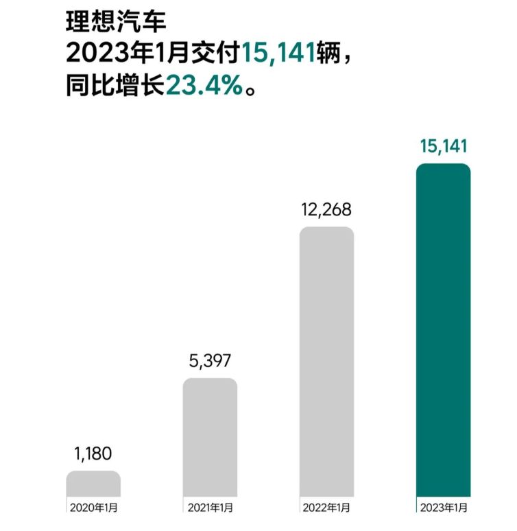 华为1月手机销量
:理想1月销量同比增长23.4%，现代起亚销量微涨