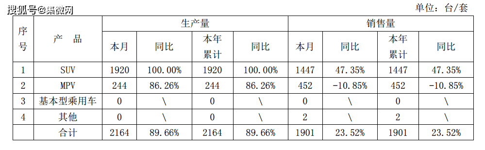 华为1月手机销量
:海马汽车1月销量为1901台-第2张图片-太平洋在线下载