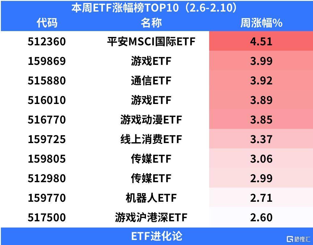 幻想英雄2破解版下载苹果:2月游戏版号下发，今年以来游戏ETF涨超19%，领涨全市