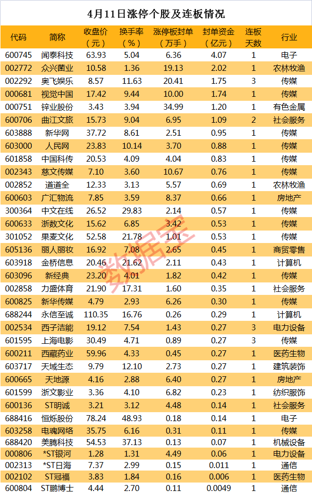 苹果xr两网版
:揭秘涨停 | 文化传媒板块掀涨停潮，龙头一路狂飙大涨189%