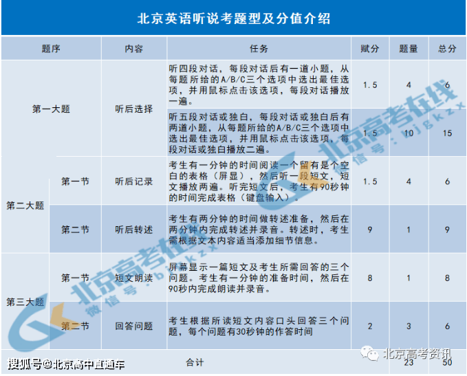 英语趣音苹果版
:2023北京高考英语听说考即将开考！4大题型答题技巧奉上，争取再提10+!