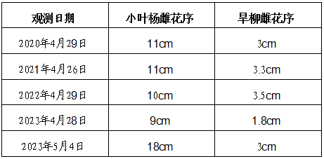 处cp苹果版3.8.0:通辽地区杨柳絮飘飞期预报-第1张图片-太平洋在线下载