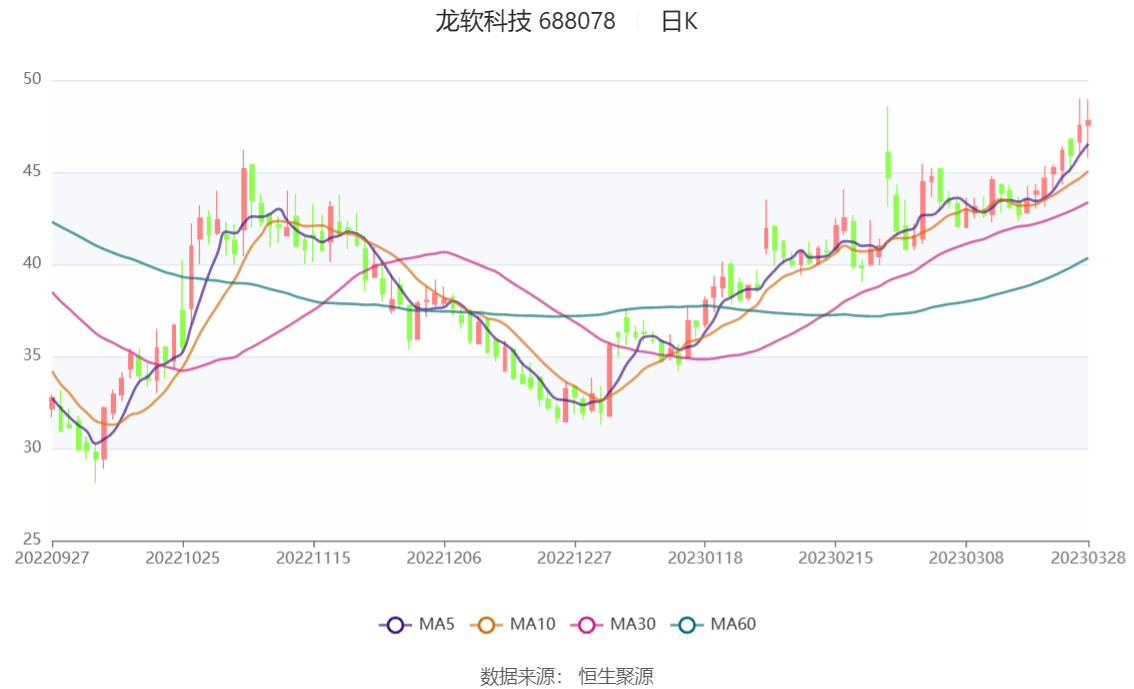 现金周转软件苹果版:龙软科技：2022年净利润同比增长26.90% 拟10派3.4元