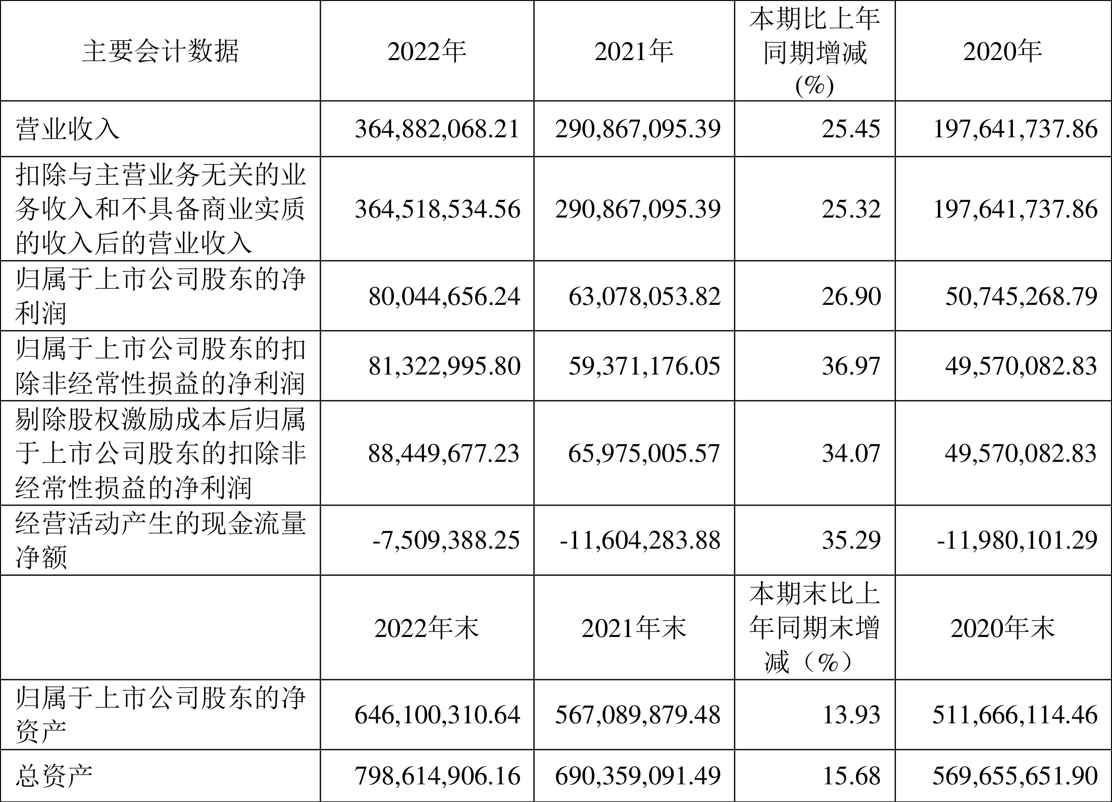 现金周转软件苹果版:龙软科技：2022年净利润同比增长26.90% 拟10派3.4元-第2张图片-太平洋在线下载