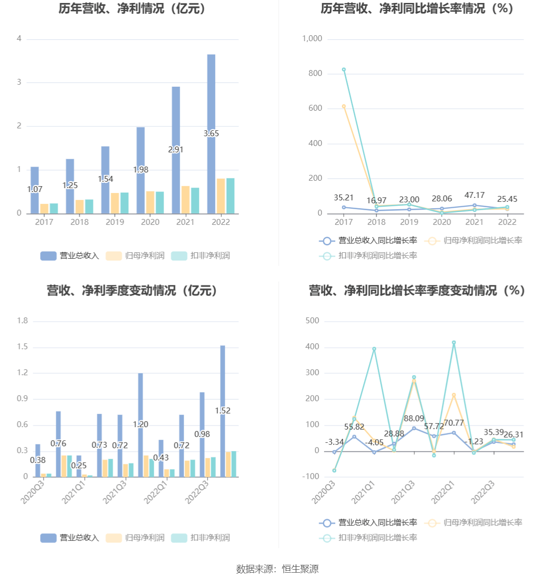 现金周转软件苹果版:龙软科技：2022年净利润同比增长26.90% 拟10派3.4元-第3张图片-太平洋在线下载