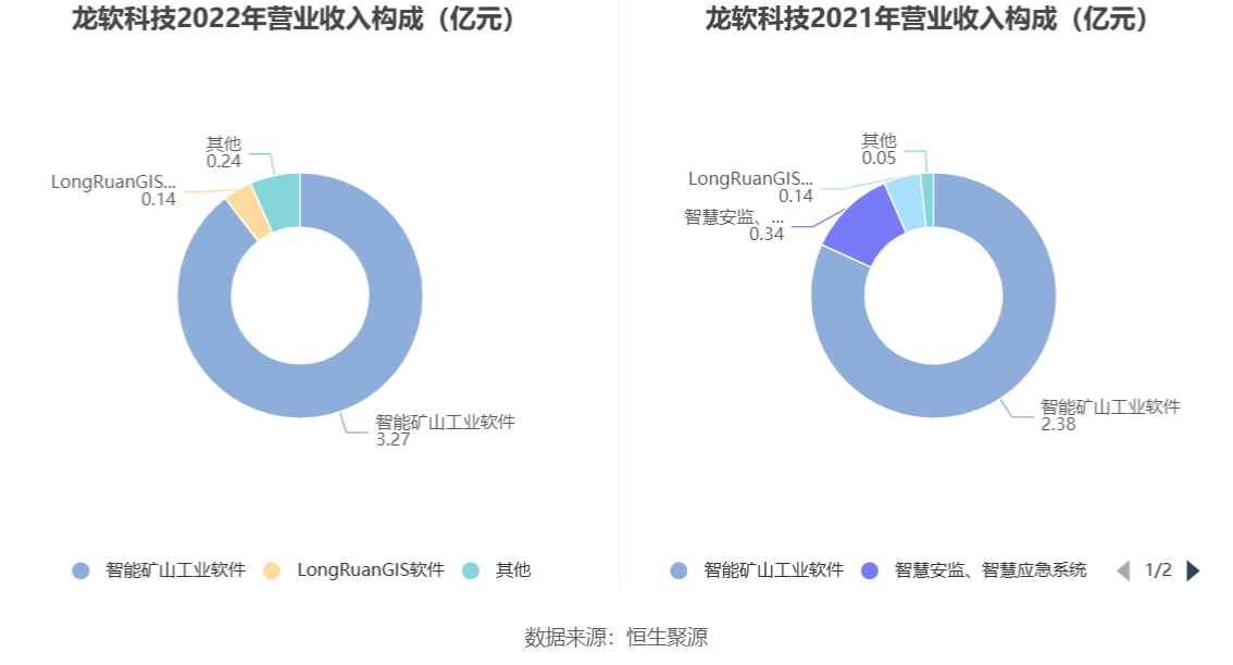 现金周转软件苹果版:龙软科技：2022年净利润同比增长26.90% 拟10派3.4元-第4张图片-太平洋在线下载