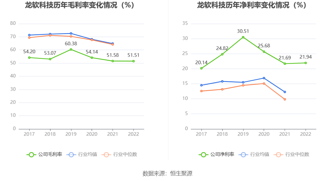 现金周转软件苹果版:龙软科技：2022年净利润同比增长26.90% 拟10派3.4元-第6张图片-太平洋在线下载