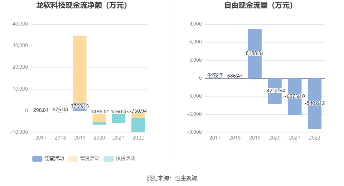 现金周转软件苹果版:龙软科技：2022年净利润同比增长26.90% 拟10派3.4元-第9张图片-太平洋在线下载