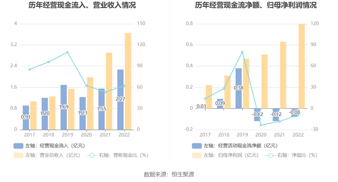 现金周转软件苹果版:龙软科技：2022年净利润同比增长26.90% 拟10派3.4元-第10张图片-太平洋在线下载