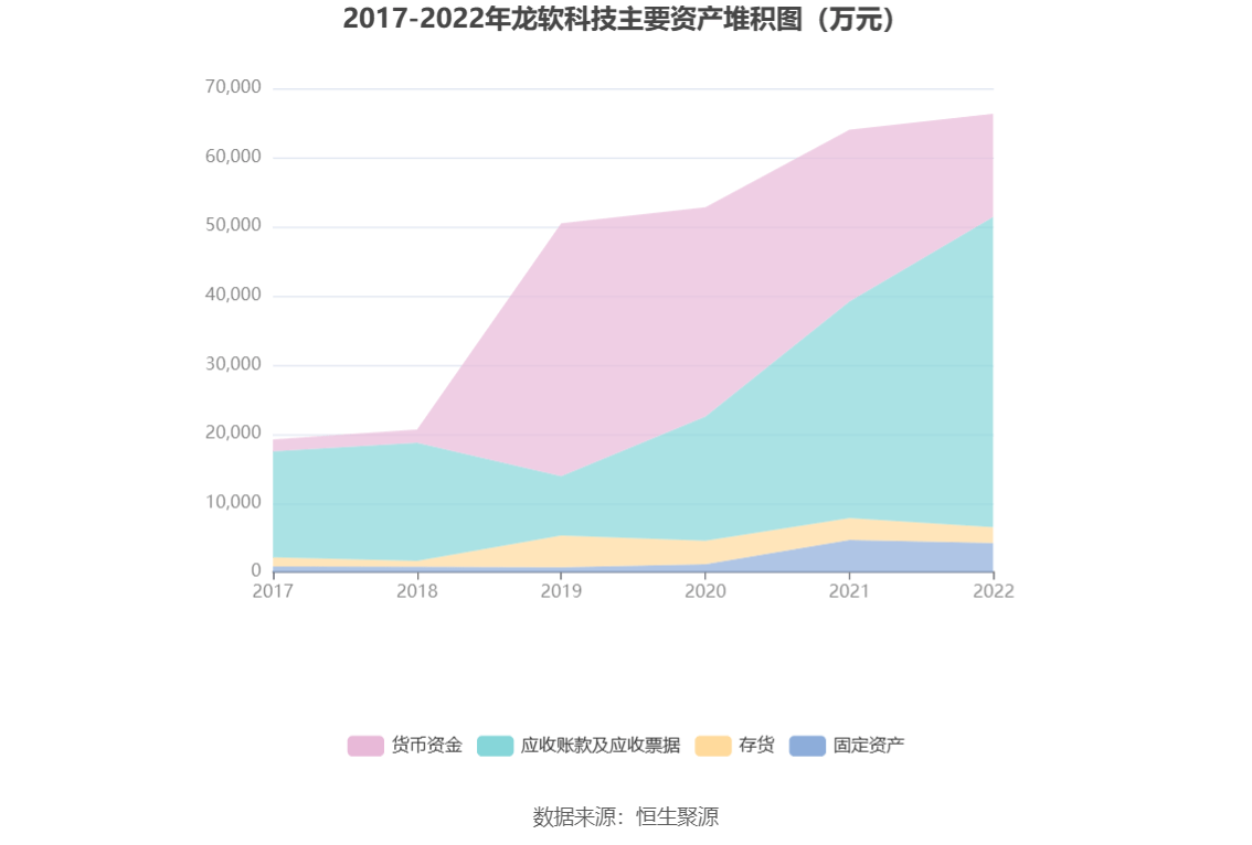 现金周转软件苹果版:龙软科技：2022年净利润同比增长26.90% 拟10派3.4元-第13张图片-太平洋在线下载