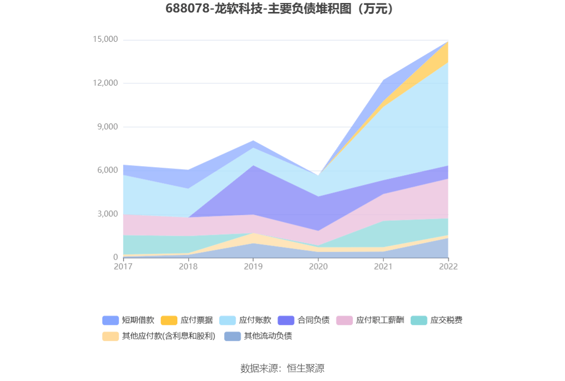 现金周转软件苹果版:龙软科技：2022年净利润同比增长26.90% 拟10派3.4元-第14张图片-太平洋在线下载