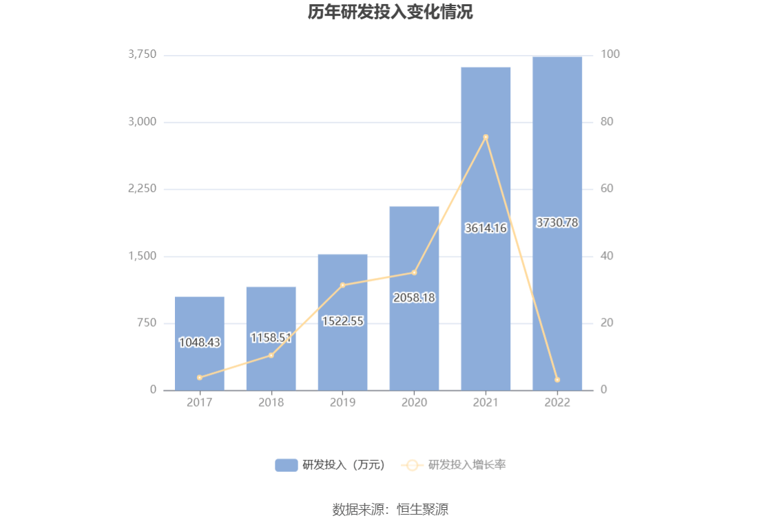 现金周转软件苹果版:龙软科技：2022年净利润同比增长26.90% 拟10派3.4元-第15张图片-太平洋在线下载