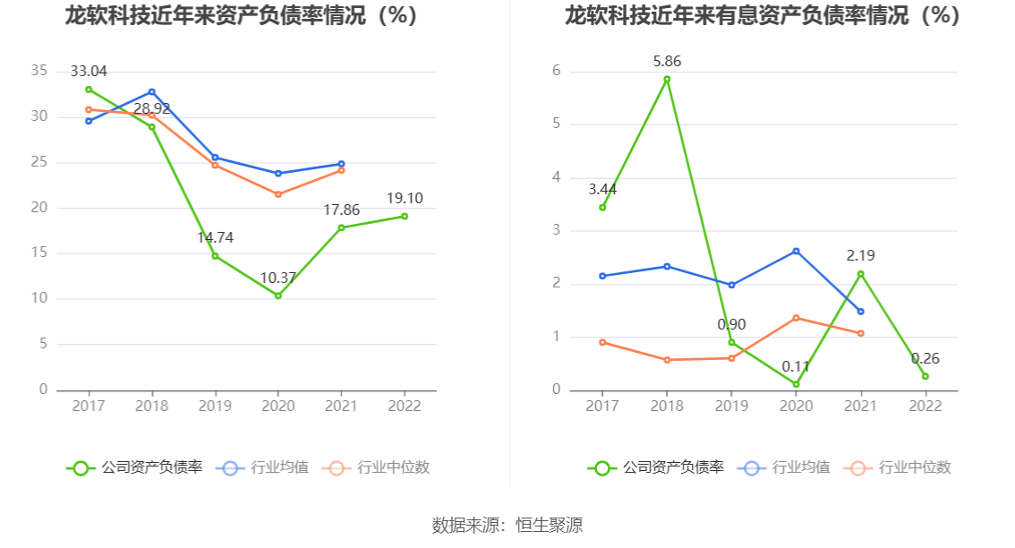 现金周转软件苹果版:龙软科技：2022年净利润同比增长26.90% 拟10派3.4元-第16张图片-太平洋在线下载