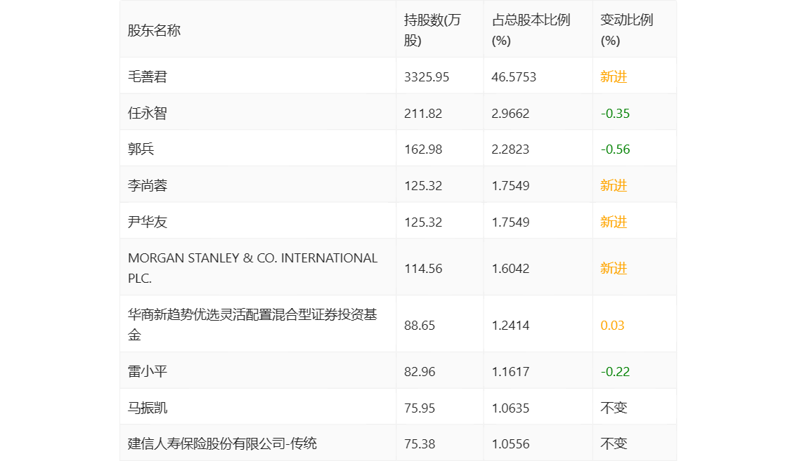 现金周转软件苹果版:龙软科技：2022年净利润同比增长26.90% 拟10派3.4元-第18张图片-太平洋在线下载