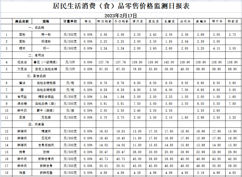 互粉神器苹果版:2月17日滨州居民主要生活消费品价格分析日报