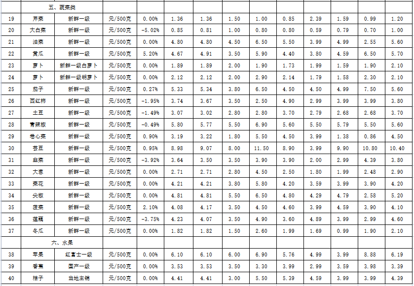 互粉神器苹果版:2月17日滨州居民主要生活消费品价格分析日报-第2张图片-太平洋在线下载