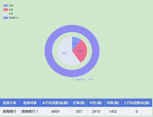 微博11.2.0苹果版:渤海银行舆情监测月报2023年3月-第4张图片-太平洋在线下载