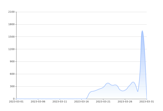 微博11.2.0苹果版:渤海银行舆情监测月报2023年3月-第5张图片-太平洋在线下载