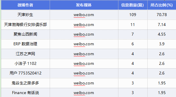 微博11.2.0苹果版:渤海银行舆情监测月报2023年3月-第11张图片-太平洋在线下载