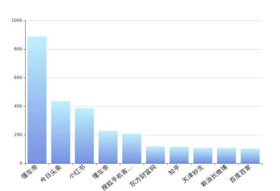 微博11.2.0苹果版:渤海银行舆情监测月报2023年3月-第12张图片-太平洋在线下载