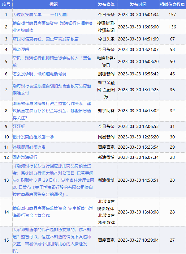 微博11.2.0苹果版:渤海银行舆情监测月报2023年3月-第16张图片-太平洋在线下载