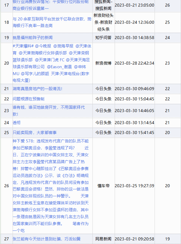 微博11.2.0苹果版:渤海银行舆情监测月报2023年3月-第17张图片-太平洋在线下载