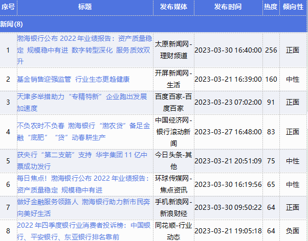 微博11.2.0苹果版:渤海银行舆情监测月报2023年3月-第19张图片-太平洋在线下载