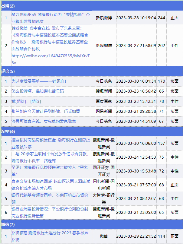 微博11.2.0苹果版:渤海银行舆情监测月报2023年3月-第20张图片-太平洋在线下载