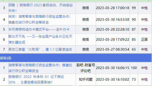 微博11.2.0苹果版:渤海银行舆情监测月报2023年3月-第21张图片-太平洋在线下载