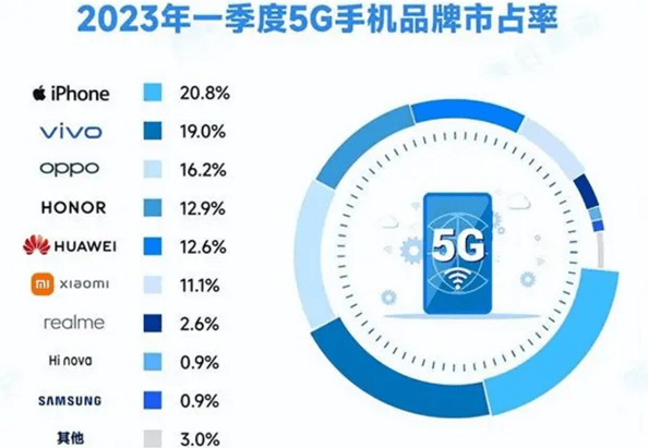 58盾苹果手机版:国内Q1 5G手机激活了排行榜：苹果第一 华为仍然近前五