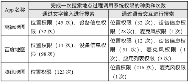 手机地图导航:网信中国发布“地图导航类”App 个人信息收集情况测试报告