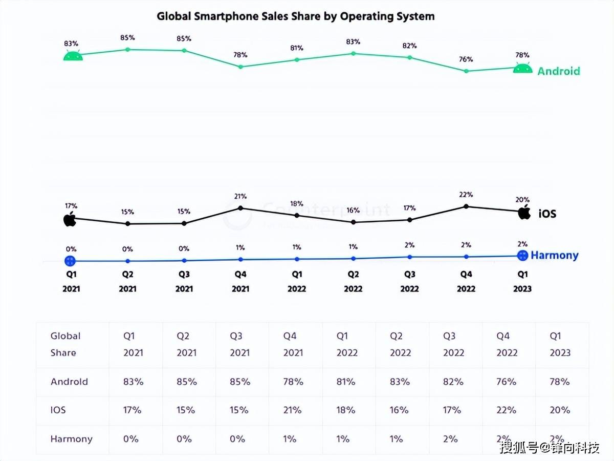 手机操作系统:国内8%，全球2%，华为鸿蒙仅次于安卓与iOS