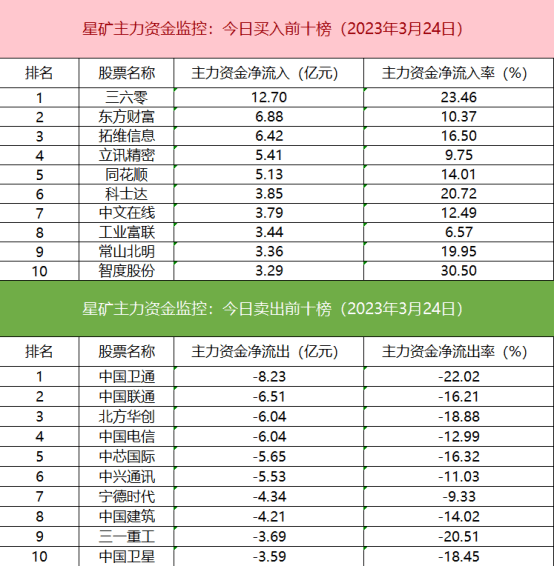 手机同花顺:多只ChatGPT概念股遭北向卖出 两大实力游资超4亿抢筹三六零-第3张图片-太平洋在线下载