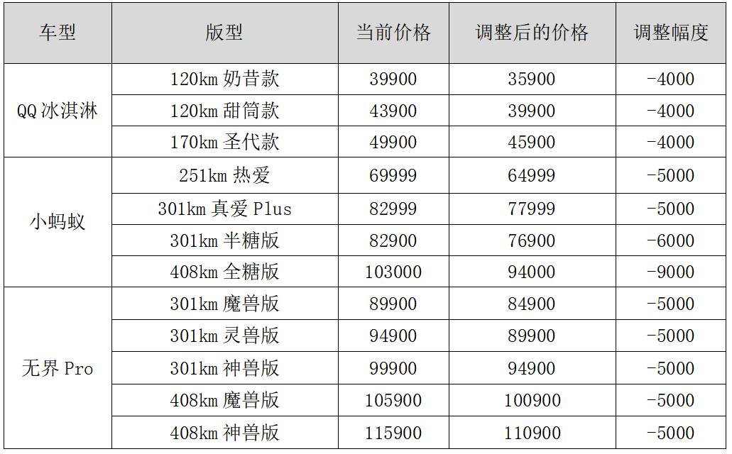 腾讯手机管家pro:最高9000元！奇瑞新能源QQ冰淇淋/小蚂蚁/无界Pro官宣降价