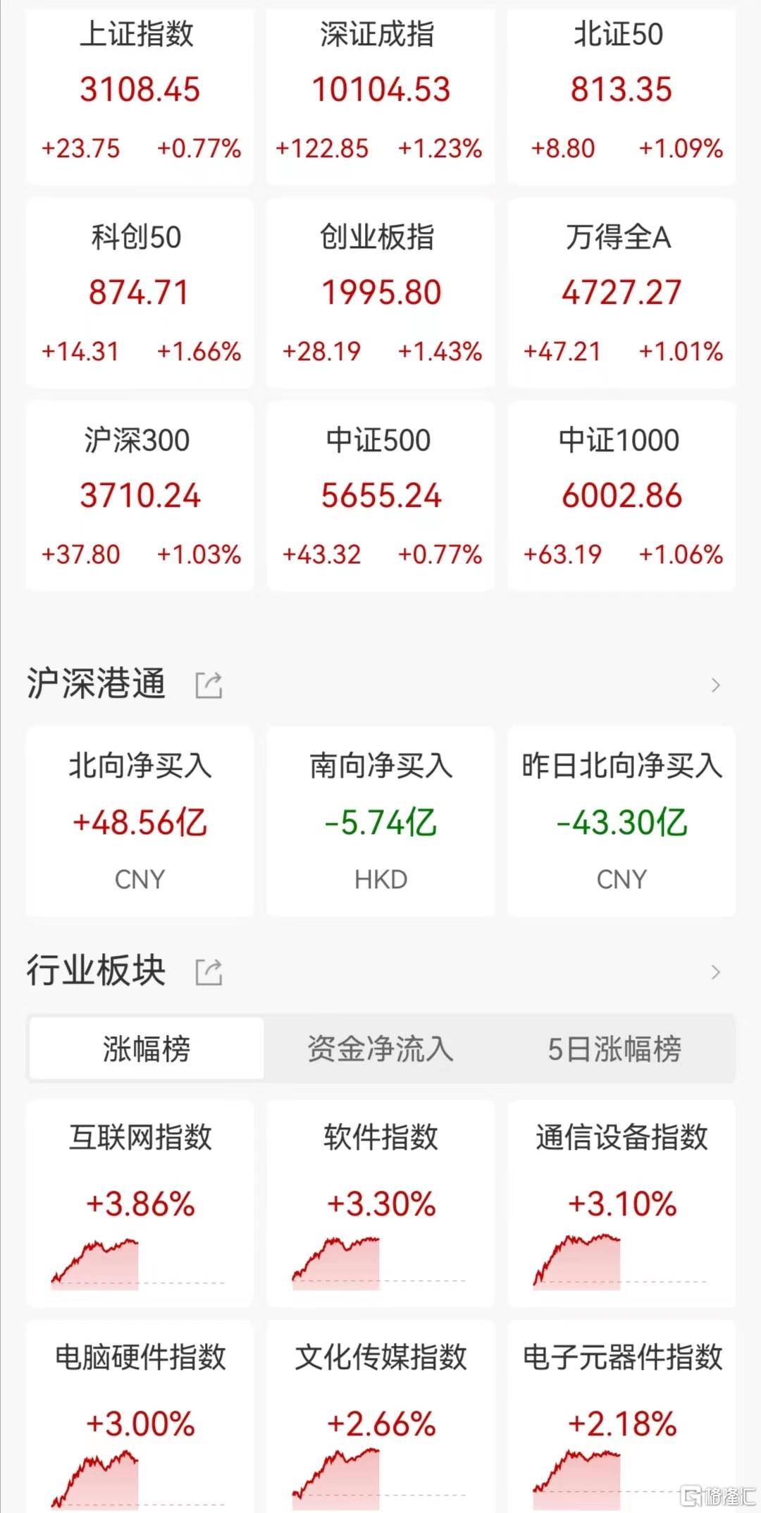 为什么下载不了安卓版:A股午评：触底回升！深证成指、创业板指涨超1% 半导体、CPO概念等涨幅居前