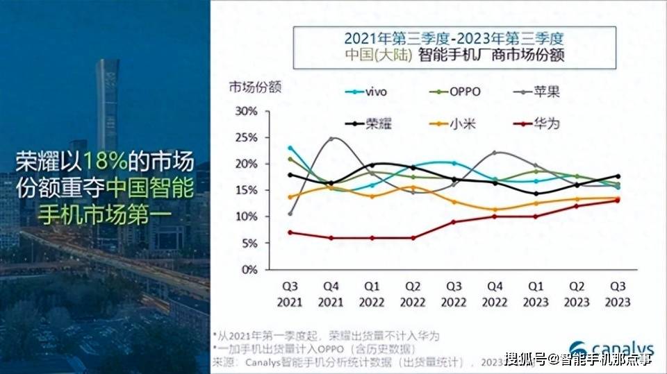 国内手机Q3出货量出炉：荣耀手机重夺第一，华为手机逼近头部厂商-第6张图片-太平洋在线下载