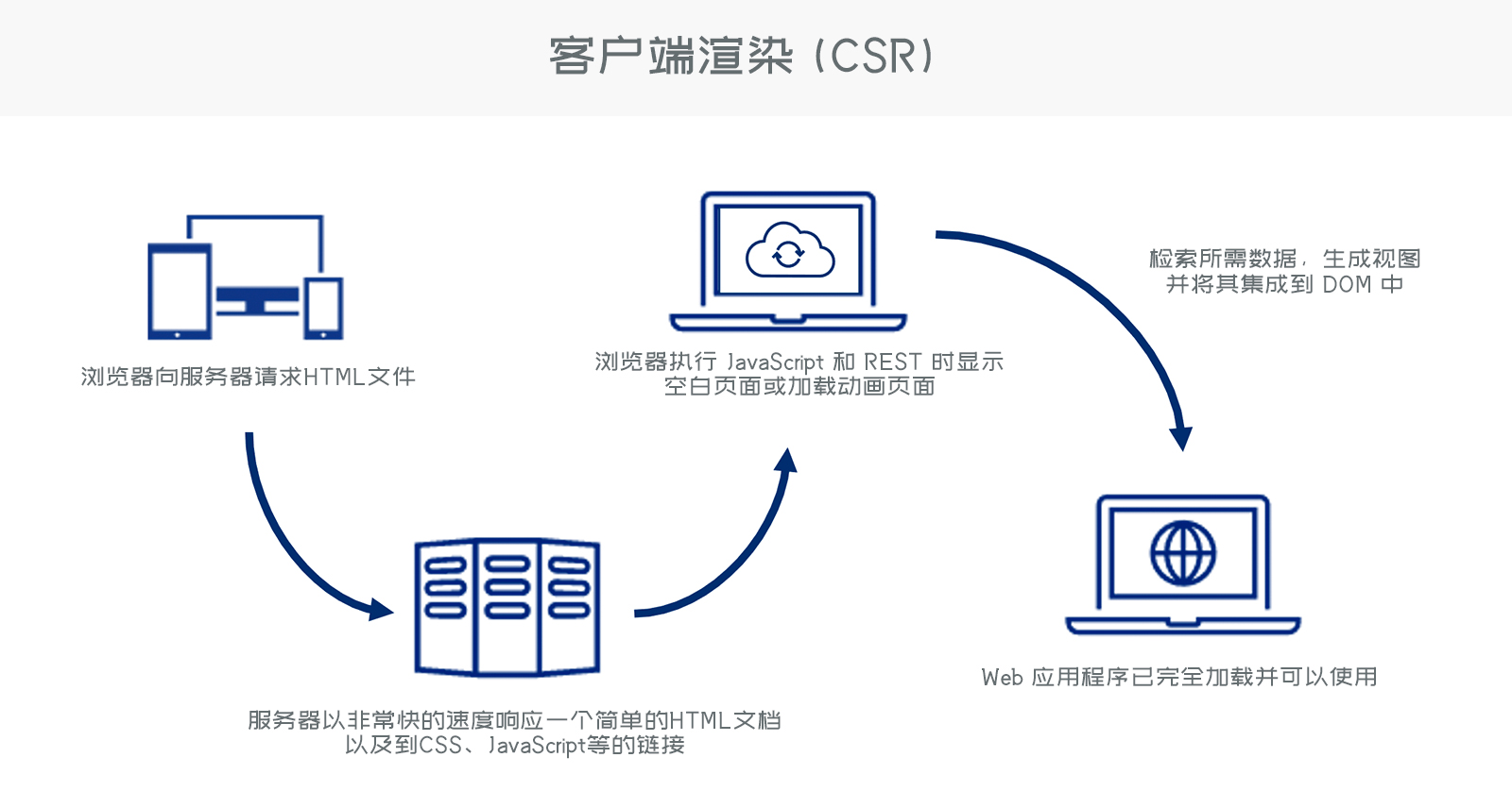 什么是web客户端web客户端是什么意思-第2张图片-太平洋在线下载