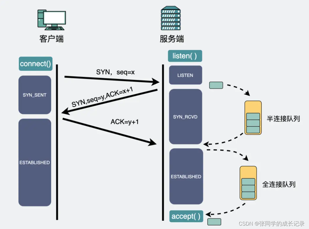 Socket通信客户端步骤socket通信和tcp通信的区别-第2张图片-太平洋在线下载